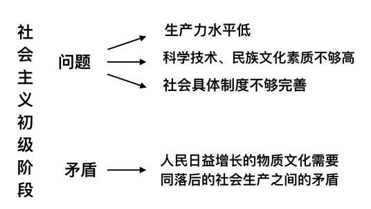 社会主义初级阶段主要矛盾