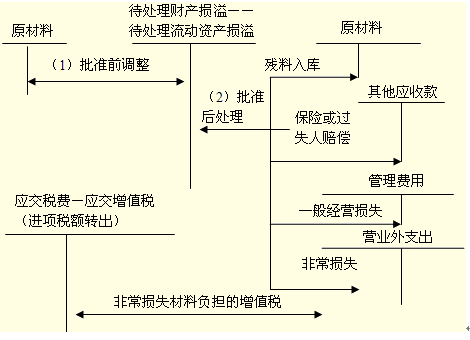 什么是存货跌价准备