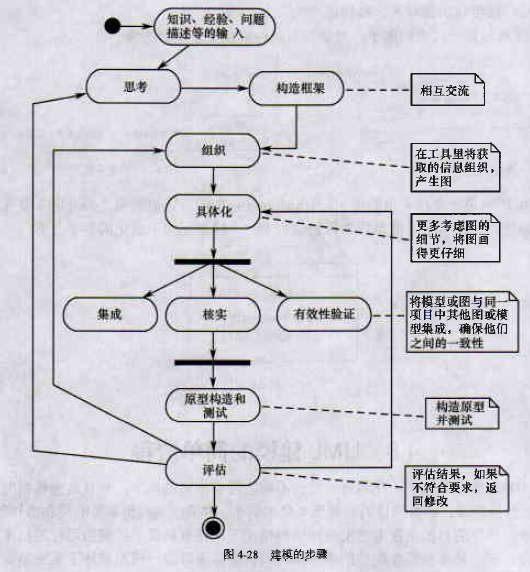 UML建模技术