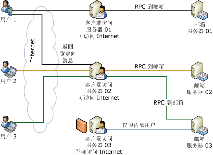 重定向