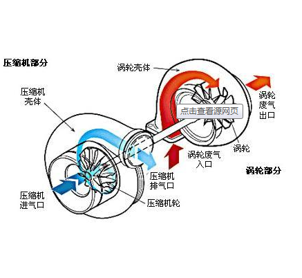 涡轮增压原理