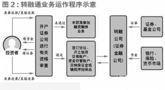 转融通