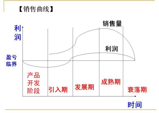 产品生命周期