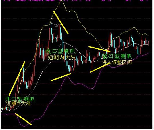布林线（股市技术分析的常用工具）