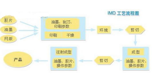 什么是iml