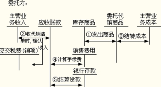 发出商品