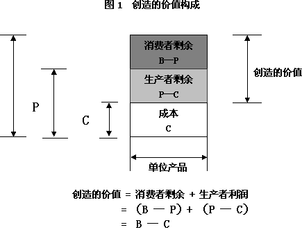 消费者剩余