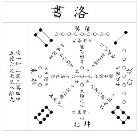 洛书（天地空间变化脉络图案）