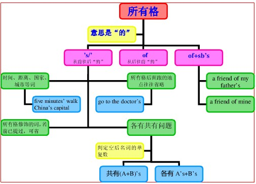 名词所有格