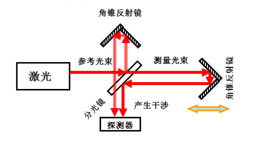 激光干涉仪