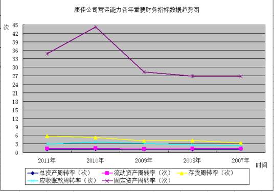 固定资产周转率