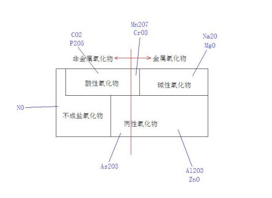 什么是酸性氧化物