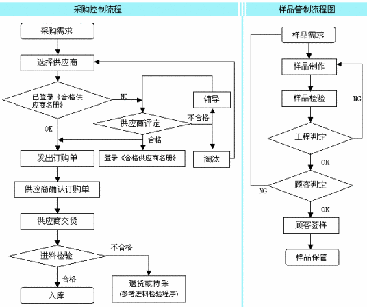 采购流程