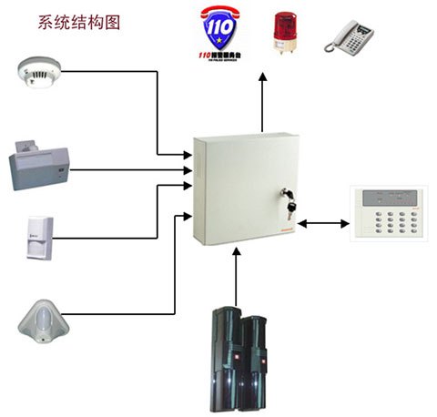 入侵报警系统