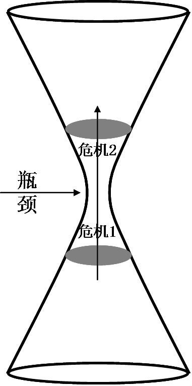 企业发展瓶颈