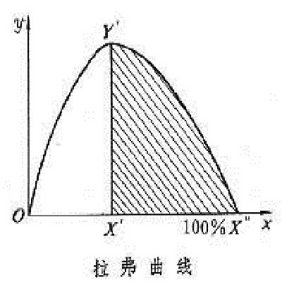 供给学派