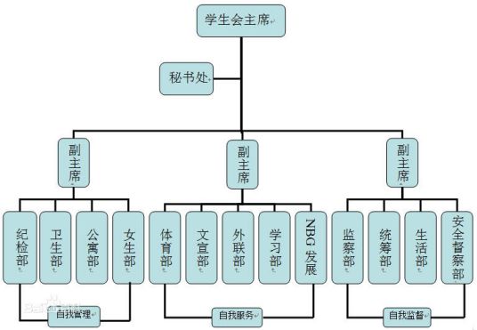 学生会部门