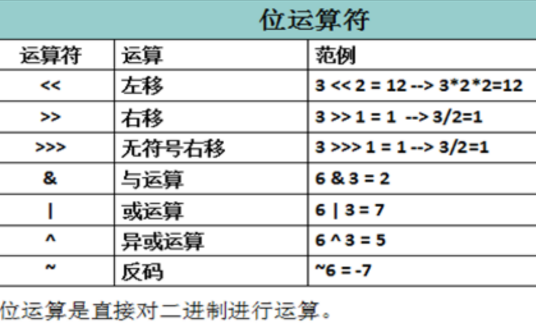 什么是移位运算符