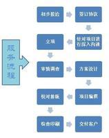 房地产策划（为房地产项目提供合理化建议和策略）