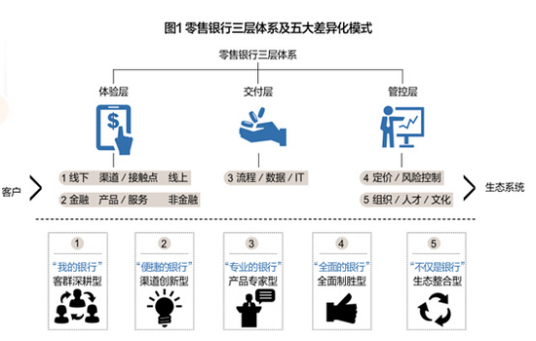 什么是零售银行（银行之一类型）