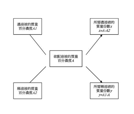 溶液百分比浓度