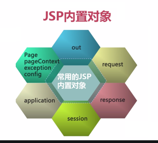 什么是jsp内置对象