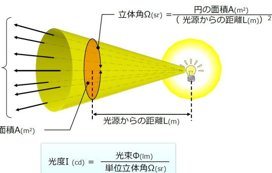 光度