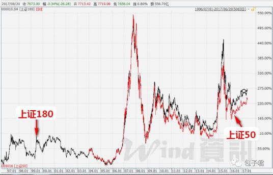 上证180指数
