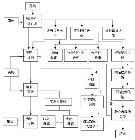 内部控制评价