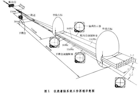 仪表着陆系统