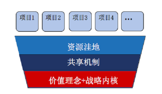 平台型组织（组织管理名词）