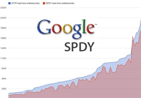 什么是SPDY