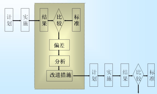 反馈控制（发现偏差所在并找出原因）