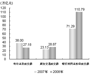 同业拆借市场