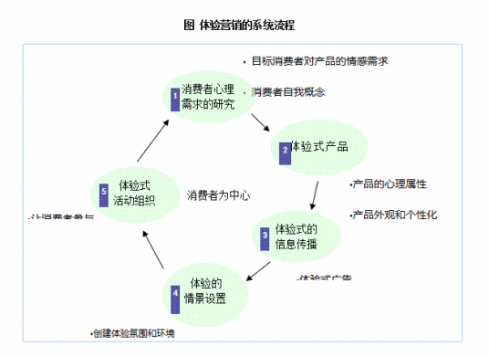 体验式营销