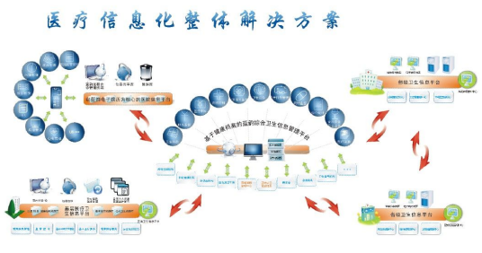 什么是医疗信息化