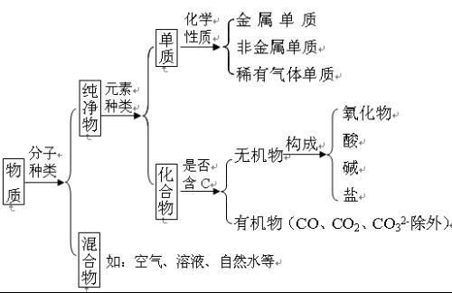 物质的分类