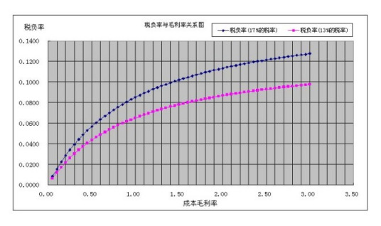 所得税税负率