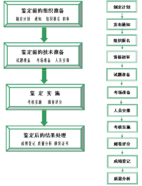 技能鉴定