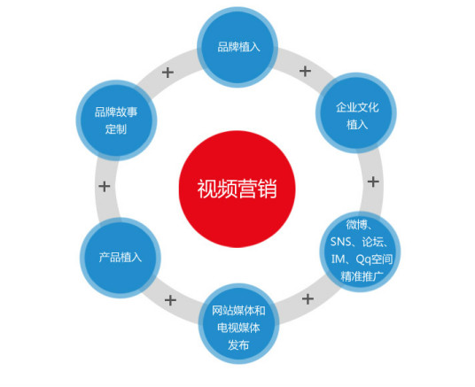 视频营销（营销活动）