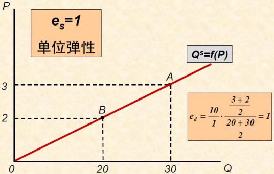 供给弹性