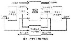 异步FIFO