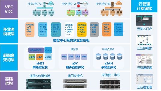 什么是超融合基础架构