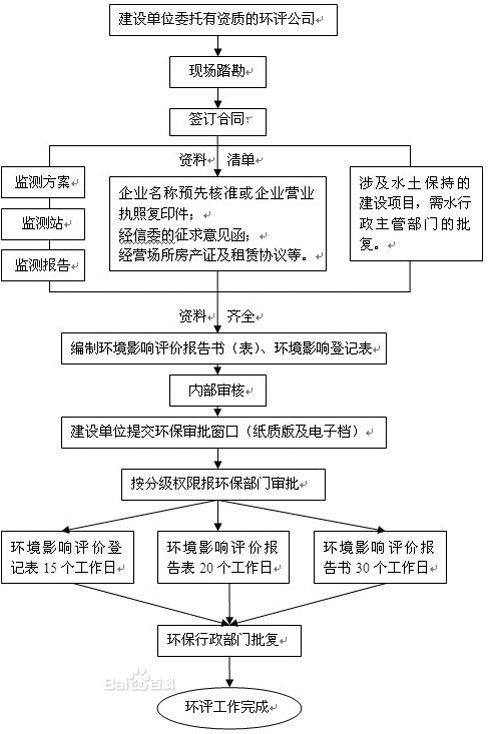 环境评价（预防或者减轻不良环境影响的对策和措施。）