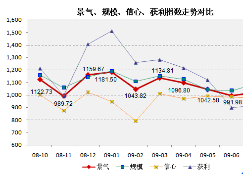 获利指数