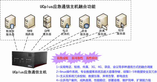 应急通信系统