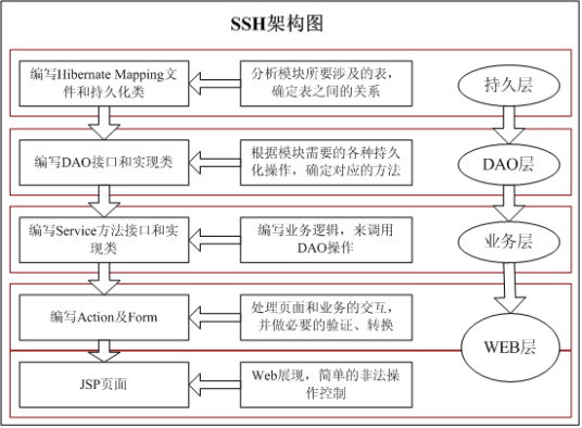 ssh框架