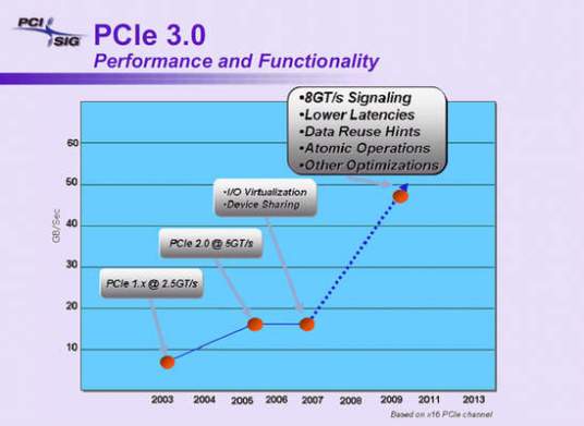 什么是PCIE