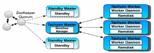 什么是tachyon（Apache开源分布式存储系统）