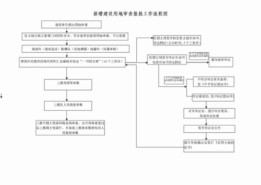 什么是建设用地审查报批管理办法